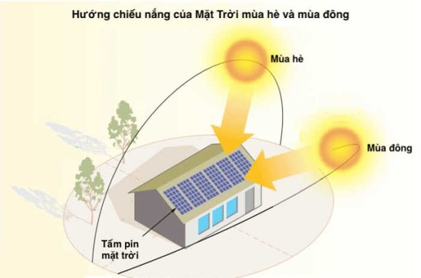 hướng lắp ảnh hưởng đến hiệu suất tấm pin mặt trời