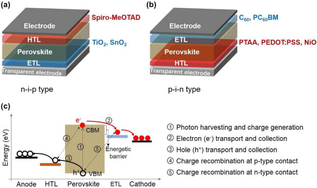 Progress and issues in p-i-n type perovskite solar cells - ScienceDirect